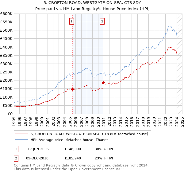 5, CROFTON ROAD, WESTGATE-ON-SEA, CT8 8DY: Price paid vs HM Land Registry's House Price Index