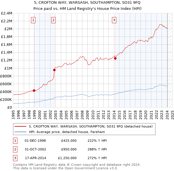 5, CROFTON WAY, WARSASH, SOUTHAMPTON, SO31 9FQ: Price paid vs HM Land Registry's House Price Index