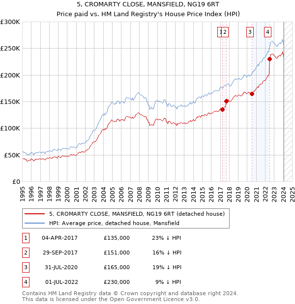 5, CROMARTY CLOSE, MANSFIELD, NG19 6RT: Price paid vs HM Land Registry's House Price Index