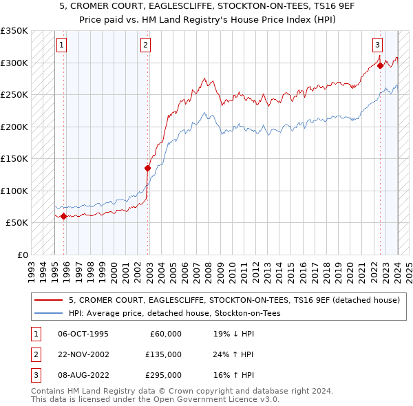 5, CROMER COURT, EAGLESCLIFFE, STOCKTON-ON-TEES, TS16 9EF: Price paid vs HM Land Registry's House Price Index