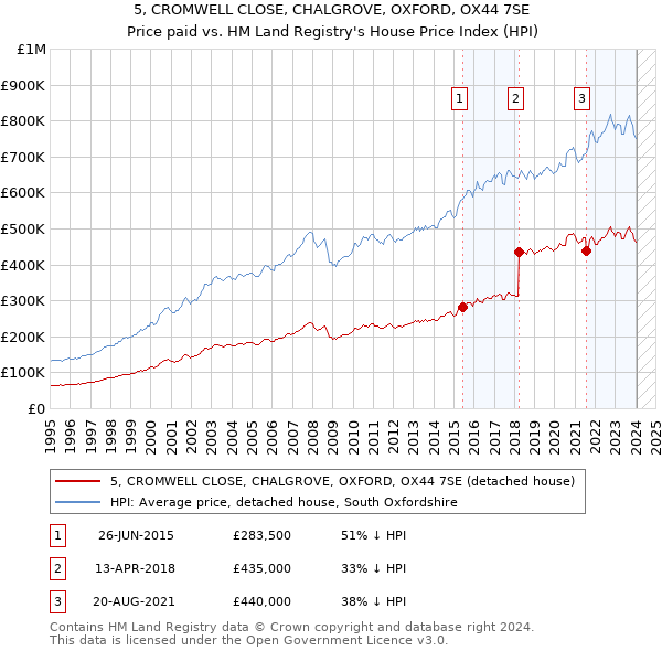 5, CROMWELL CLOSE, CHALGROVE, OXFORD, OX44 7SE: Price paid vs HM Land Registry's House Price Index