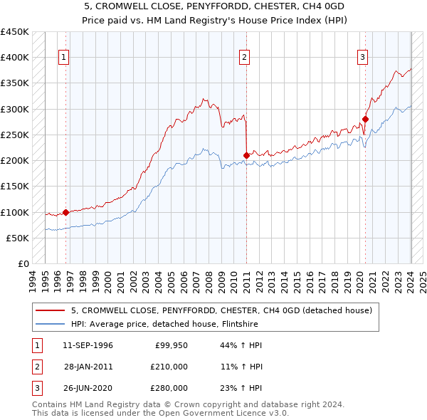 5, CROMWELL CLOSE, PENYFFORDD, CHESTER, CH4 0GD: Price paid vs HM Land Registry's House Price Index