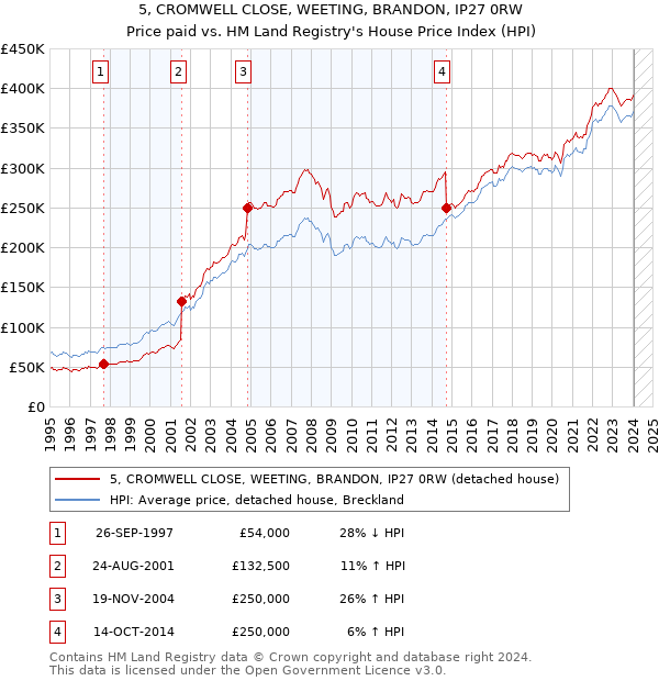 5, CROMWELL CLOSE, WEETING, BRANDON, IP27 0RW: Price paid vs HM Land Registry's House Price Index