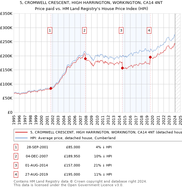 5, CROMWELL CRESCENT, HIGH HARRINGTON, WORKINGTON, CA14 4NT: Price paid vs HM Land Registry's House Price Index