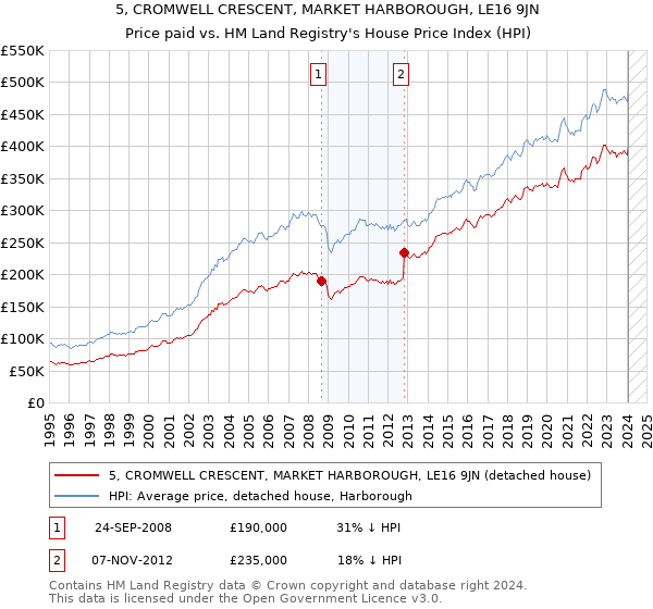 5, CROMWELL CRESCENT, MARKET HARBOROUGH, LE16 9JN: Price paid vs HM Land Registry's House Price Index