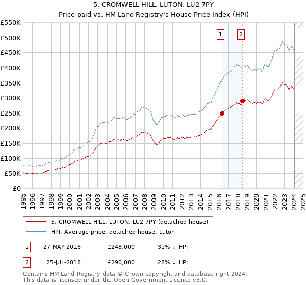 5, CROMWELL HILL, LUTON, LU2 7PY: Price paid vs HM Land Registry's House Price Index