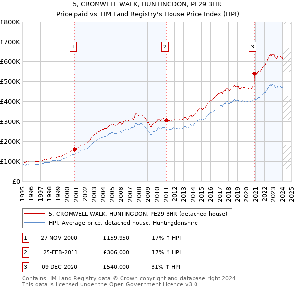 5, CROMWELL WALK, HUNTINGDON, PE29 3HR: Price paid vs HM Land Registry's House Price Index