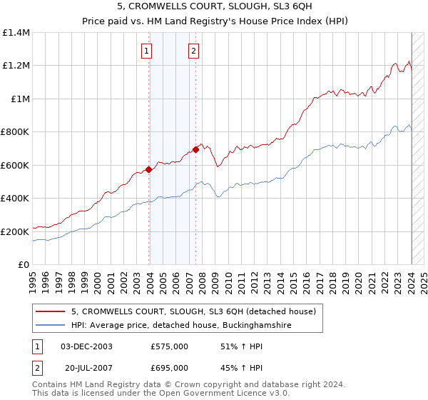 5, CROMWELLS COURT, SLOUGH, SL3 6QH: Price paid vs HM Land Registry's House Price Index