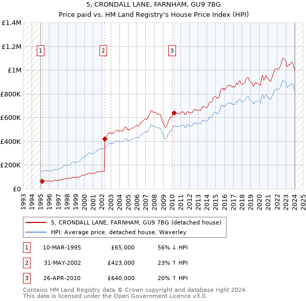 5, CRONDALL LANE, FARNHAM, GU9 7BG: Price paid vs HM Land Registry's House Price Index