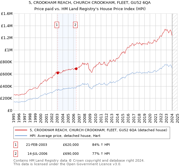 5, CROOKHAM REACH, CHURCH CROOKHAM, FLEET, GU52 6QA: Price paid vs HM Land Registry's House Price Index