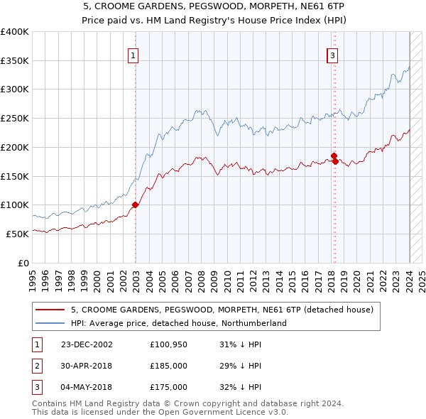 5, CROOME GARDENS, PEGSWOOD, MORPETH, NE61 6TP: Price paid vs HM Land Registry's House Price Index
