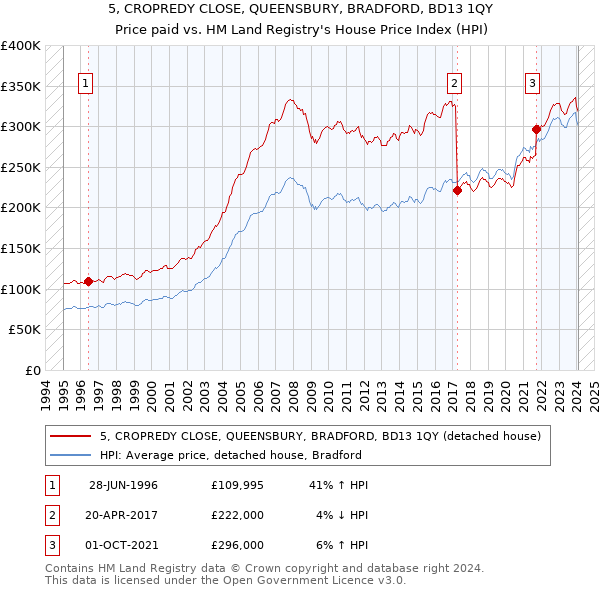 5, CROPREDY CLOSE, QUEENSBURY, BRADFORD, BD13 1QY: Price paid vs HM Land Registry's House Price Index