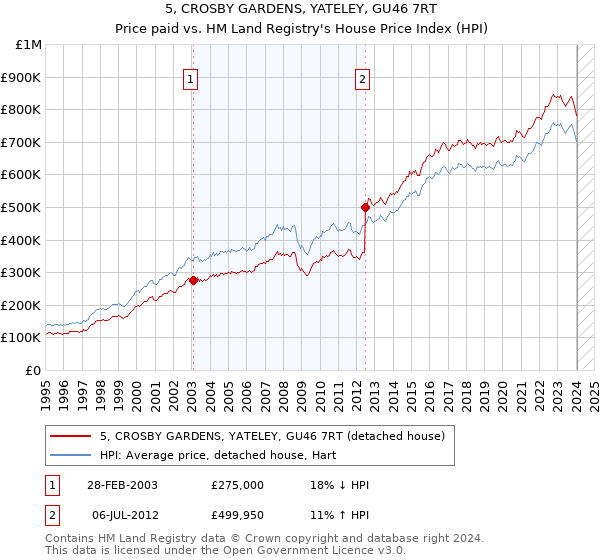 5, CROSBY GARDENS, YATELEY, GU46 7RT: Price paid vs HM Land Registry's House Price Index