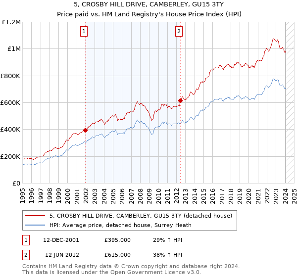 5, CROSBY HILL DRIVE, CAMBERLEY, GU15 3TY: Price paid vs HM Land Registry's House Price Index