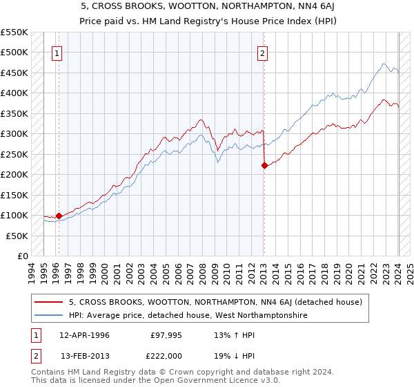 5, CROSS BROOKS, WOOTTON, NORTHAMPTON, NN4 6AJ: Price paid vs HM Land Registry's House Price Index