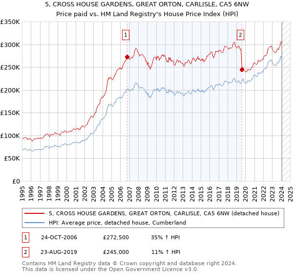 5, CROSS HOUSE GARDENS, GREAT ORTON, CARLISLE, CA5 6NW: Price paid vs HM Land Registry's House Price Index