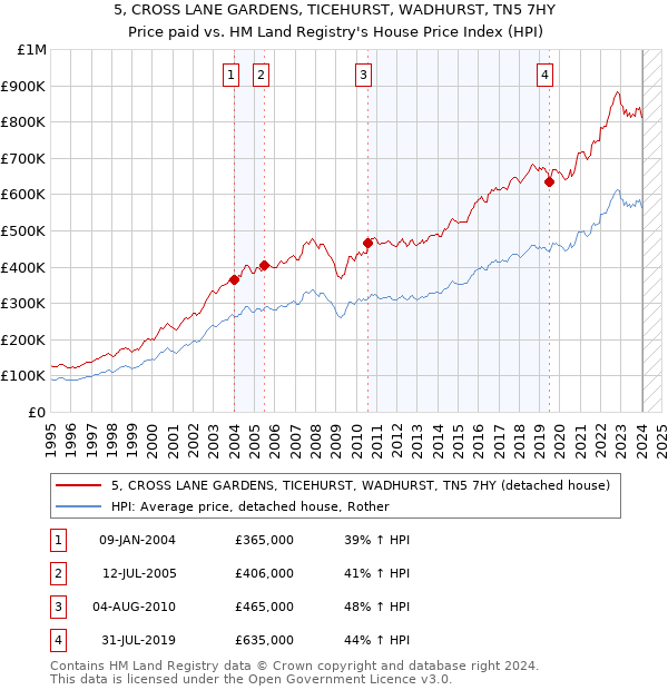 5, CROSS LANE GARDENS, TICEHURST, WADHURST, TN5 7HY: Price paid vs HM Land Registry's House Price Index