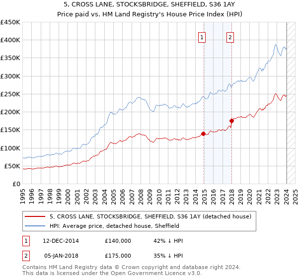 5, CROSS LANE, STOCKSBRIDGE, SHEFFIELD, S36 1AY: Price paid vs HM Land Registry's House Price Index