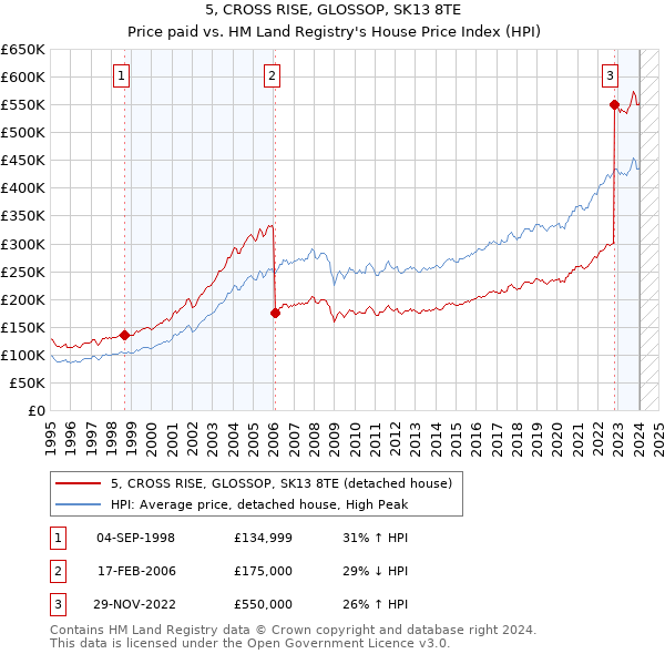 5, CROSS RISE, GLOSSOP, SK13 8TE: Price paid vs HM Land Registry's House Price Index