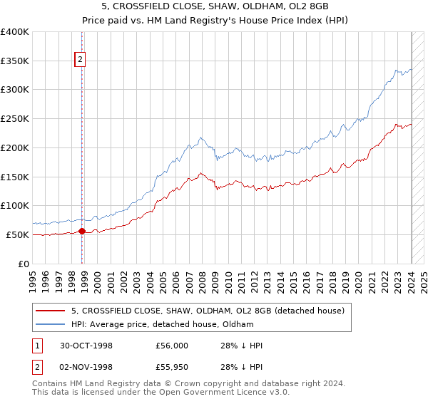 5, CROSSFIELD CLOSE, SHAW, OLDHAM, OL2 8GB: Price paid vs HM Land Registry's House Price Index