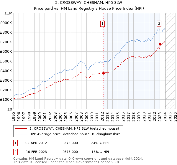 5, CROSSWAY, CHESHAM, HP5 3LW: Price paid vs HM Land Registry's House Price Index