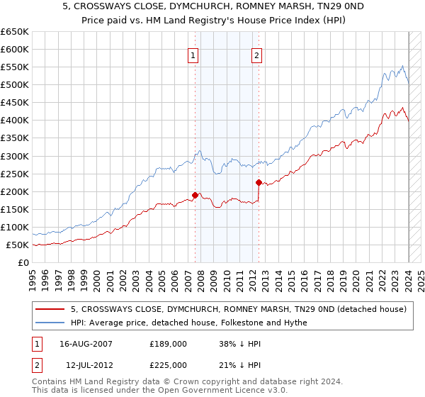 5, CROSSWAYS CLOSE, DYMCHURCH, ROMNEY MARSH, TN29 0ND: Price paid vs HM Land Registry's House Price Index
