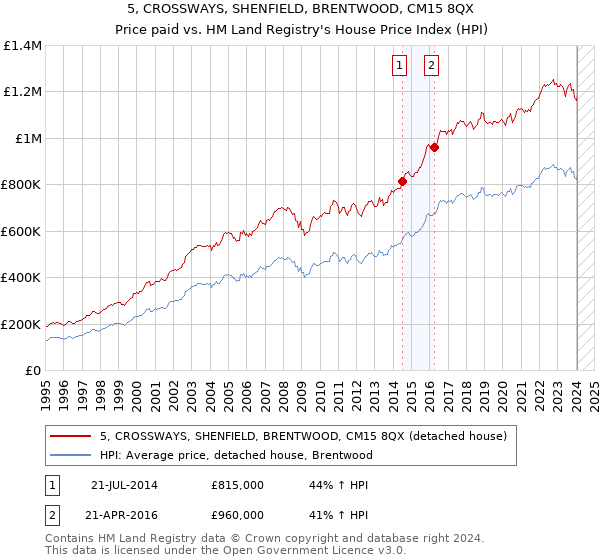 5, CROSSWAYS, SHENFIELD, BRENTWOOD, CM15 8QX: Price paid vs HM Land Registry's House Price Index