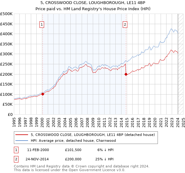 5, CROSSWOOD CLOSE, LOUGHBOROUGH, LE11 4BP: Price paid vs HM Land Registry's House Price Index