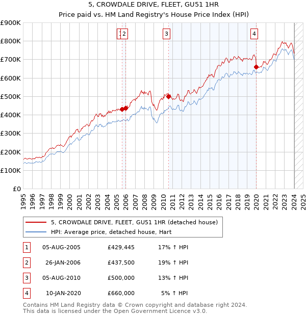 5, CROWDALE DRIVE, FLEET, GU51 1HR: Price paid vs HM Land Registry's House Price Index