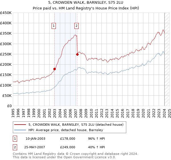 5, CROWDEN WALK, BARNSLEY, S75 2LU: Price paid vs HM Land Registry's House Price Index