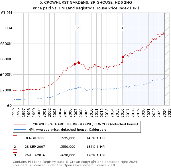 5, CROWHURST GARDENS, BRIGHOUSE, HD6 2HG: Price paid vs HM Land Registry's House Price Index