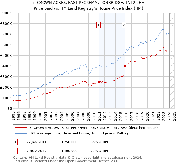 5, CROWN ACRES, EAST PECKHAM, TONBRIDGE, TN12 5HA: Price paid vs HM Land Registry's House Price Index