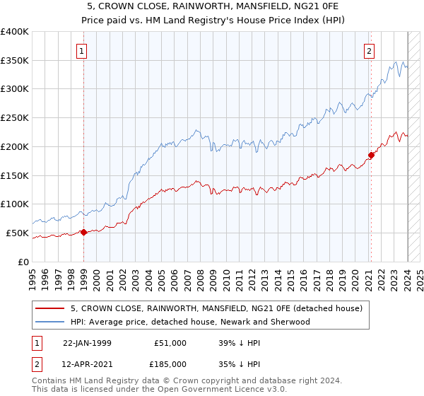 5, CROWN CLOSE, RAINWORTH, MANSFIELD, NG21 0FE: Price paid vs HM Land Registry's House Price Index