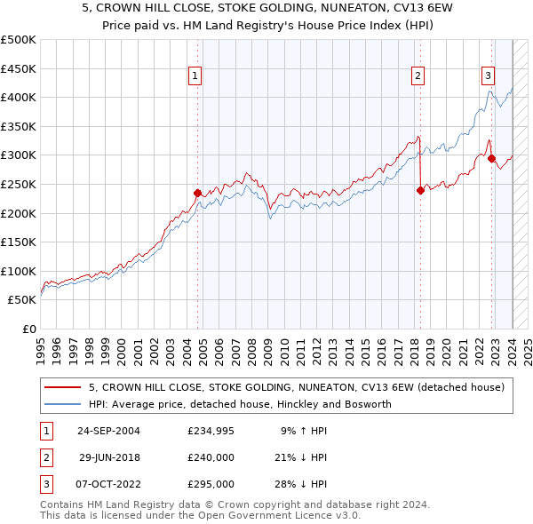 5, CROWN HILL CLOSE, STOKE GOLDING, NUNEATON, CV13 6EW: Price paid vs HM Land Registry's House Price Index