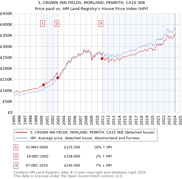 5, CROWN INN FIELDS, MORLAND, PENRITH, CA10 3EB: Price paid vs HM Land Registry's House Price Index
