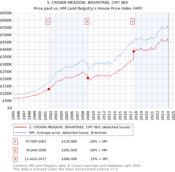 5, CROWN MEADOW, BRAINTREE, CM7 9EX: Price paid vs HM Land Registry's House Price Index