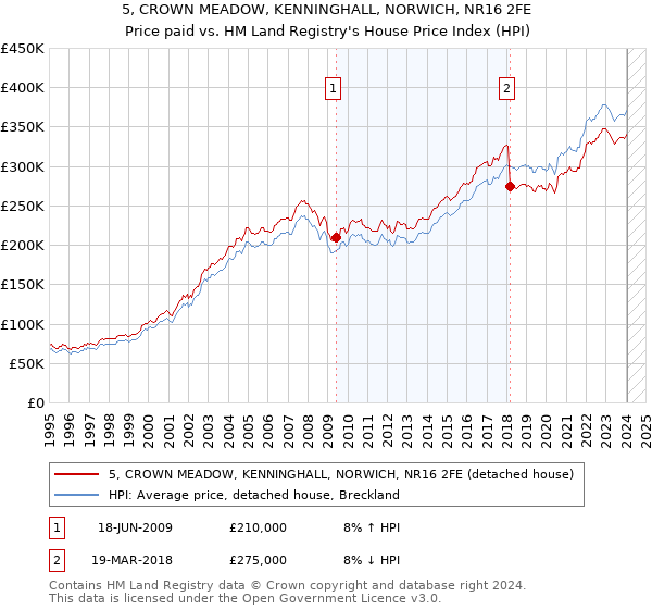 5, CROWN MEADOW, KENNINGHALL, NORWICH, NR16 2FE: Price paid vs HM Land Registry's House Price Index