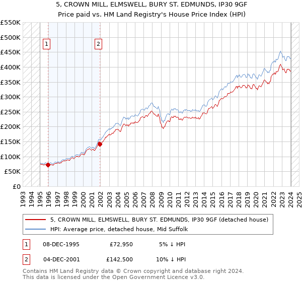 5, CROWN MILL, ELMSWELL, BURY ST. EDMUNDS, IP30 9GF: Price paid vs HM Land Registry's House Price Index