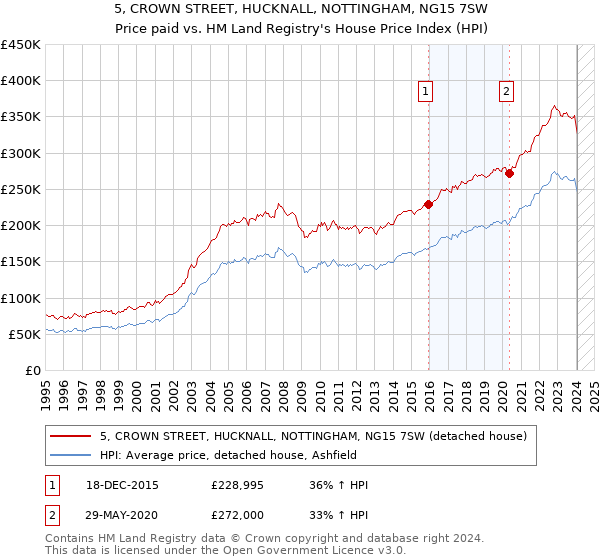 5, CROWN STREET, HUCKNALL, NOTTINGHAM, NG15 7SW: Price paid vs HM Land Registry's House Price Index