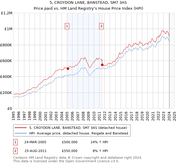 5, CROYDON LANE, BANSTEAD, SM7 3AS: Price paid vs HM Land Registry's House Price Index