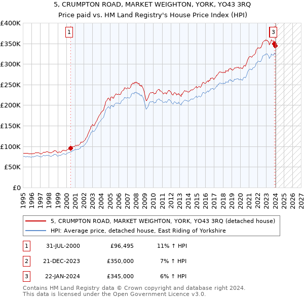 5, CRUMPTON ROAD, MARKET WEIGHTON, YORK, YO43 3RQ: Price paid vs HM Land Registry's House Price Index