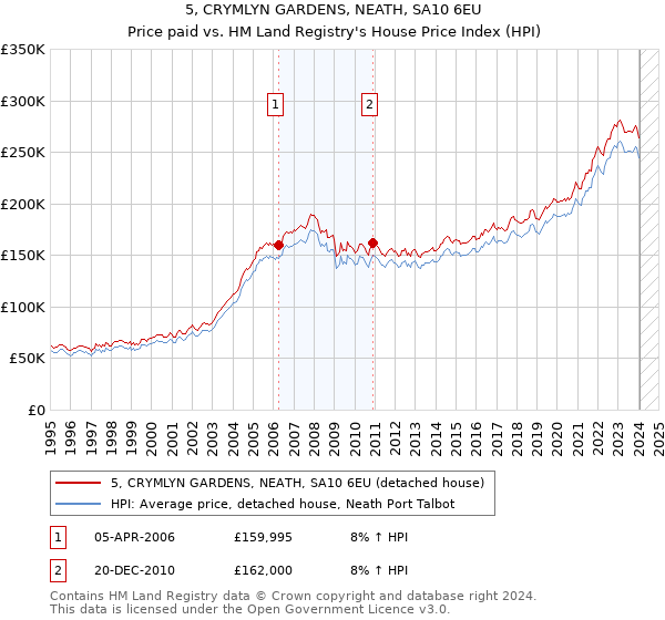 5, CRYMLYN GARDENS, NEATH, SA10 6EU: Price paid vs HM Land Registry's House Price Index