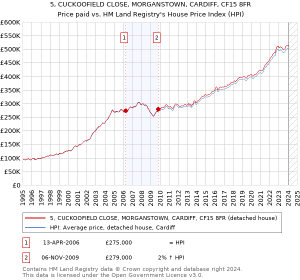 5, CUCKOOFIELD CLOSE, MORGANSTOWN, CARDIFF, CF15 8FR: Price paid vs HM Land Registry's House Price Index