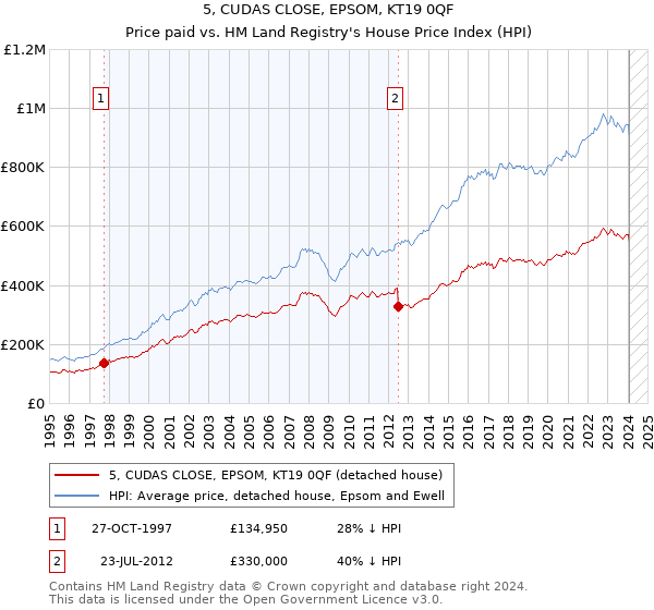 5, CUDAS CLOSE, EPSOM, KT19 0QF: Price paid vs HM Land Registry's House Price Index