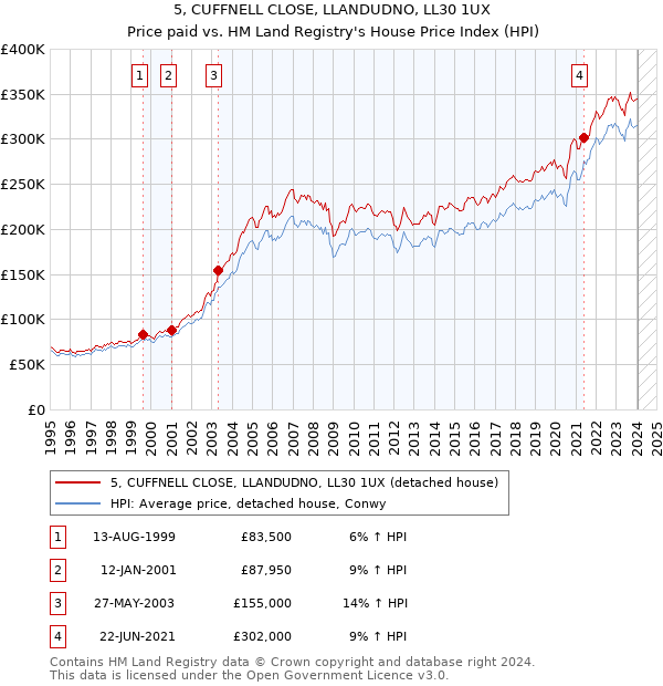 5, CUFFNELL CLOSE, LLANDUDNO, LL30 1UX: Price paid vs HM Land Registry's House Price Index