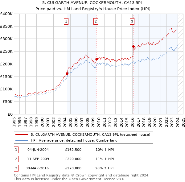 5, CULGARTH AVENUE, COCKERMOUTH, CA13 9PL: Price paid vs HM Land Registry's House Price Index