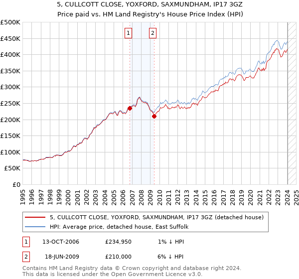 5, CULLCOTT CLOSE, YOXFORD, SAXMUNDHAM, IP17 3GZ: Price paid vs HM Land Registry's House Price Index