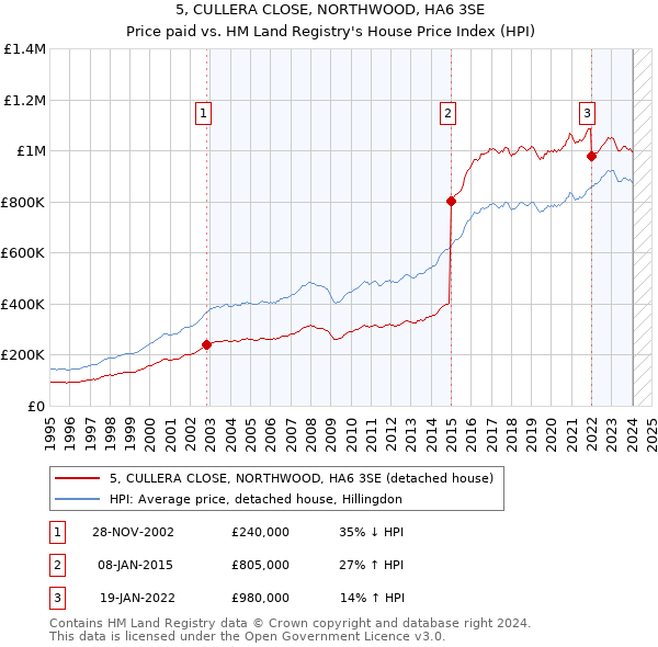 5, CULLERA CLOSE, NORTHWOOD, HA6 3SE: Price paid vs HM Land Registry's House Price Index