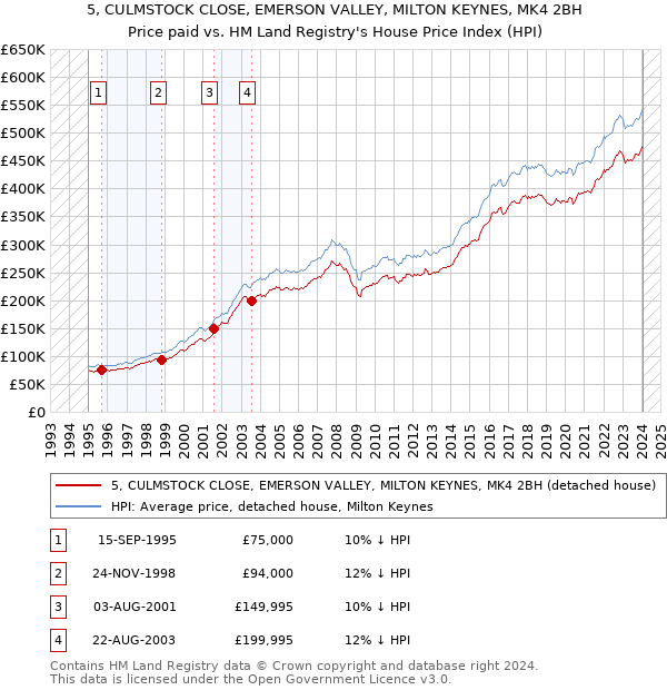5, CULMSTOCK CLOSE, EMERSON VALLEY, MILTON KEYNES, MK4 2BH: Price paid vs HM Land Registry's House Price Index