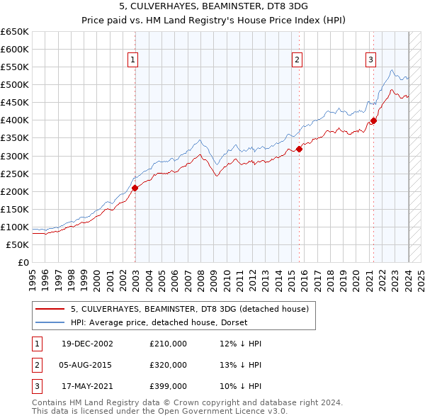 5, CULVERHAYES, BEAMINSTER, DT8 3DG: Price paid vs HM Land Registry's House Price Index